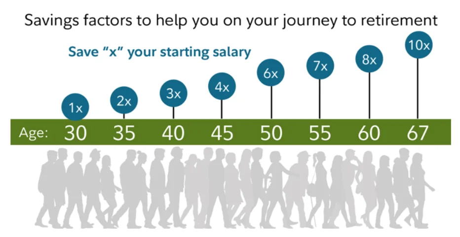 How Much Money Do You Need To Retire Comfortably?